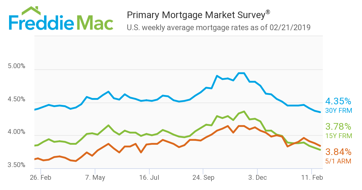 Today S Mortgage Interest Rates Chart
