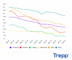 Trepp CMBS Delinquency Rate Dips Below 3%