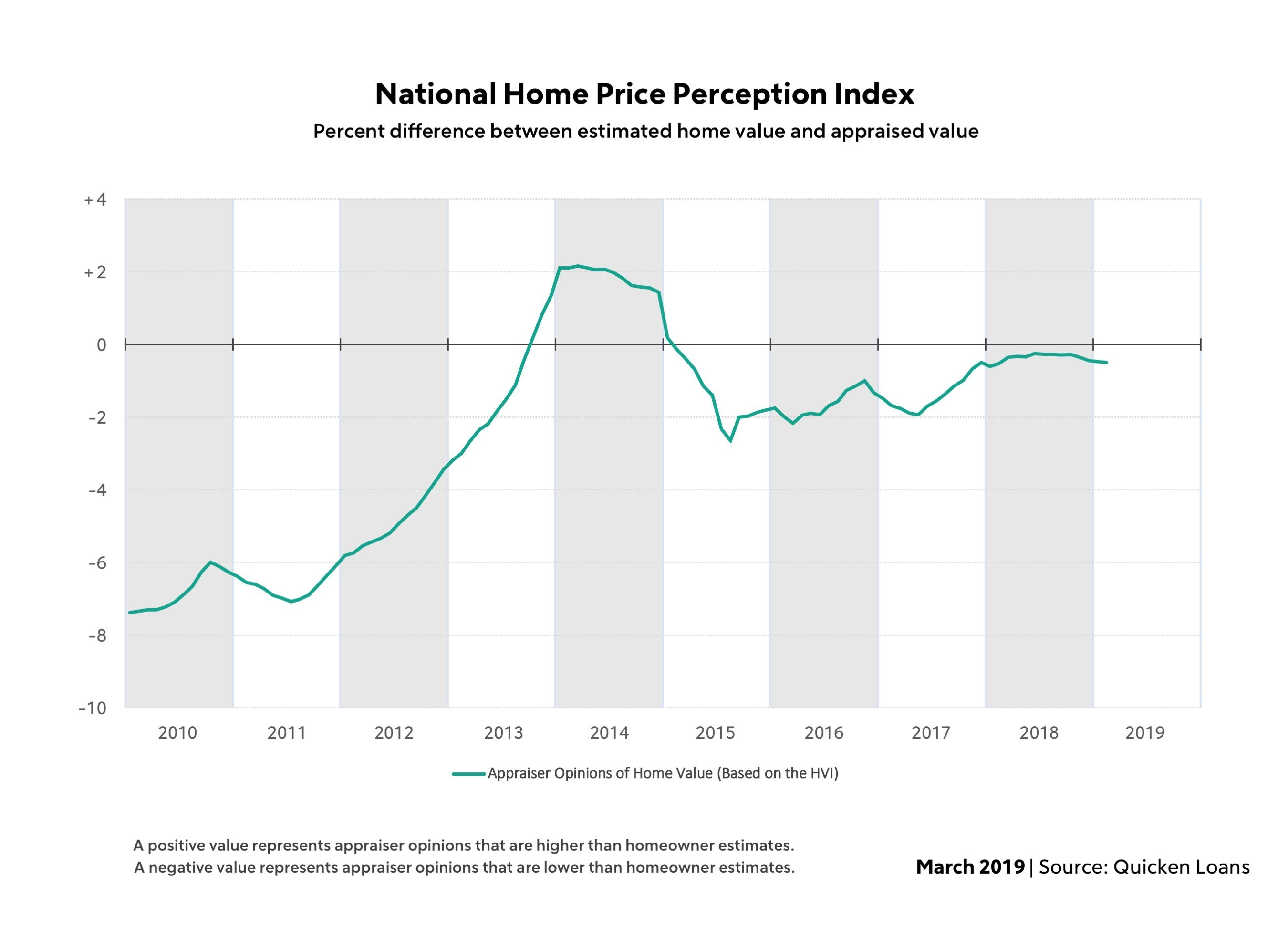Gap Between Appraiser Opinions, Homeowner Perception of Value Widens: Quicken