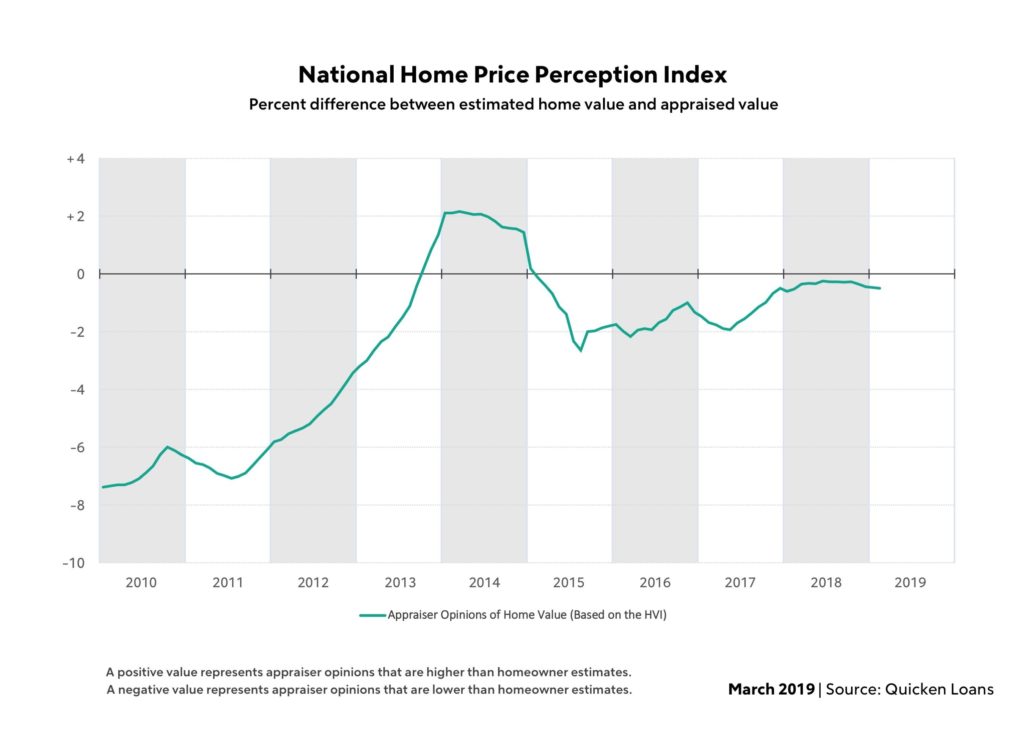 Quicken Valuation Index for March 2019